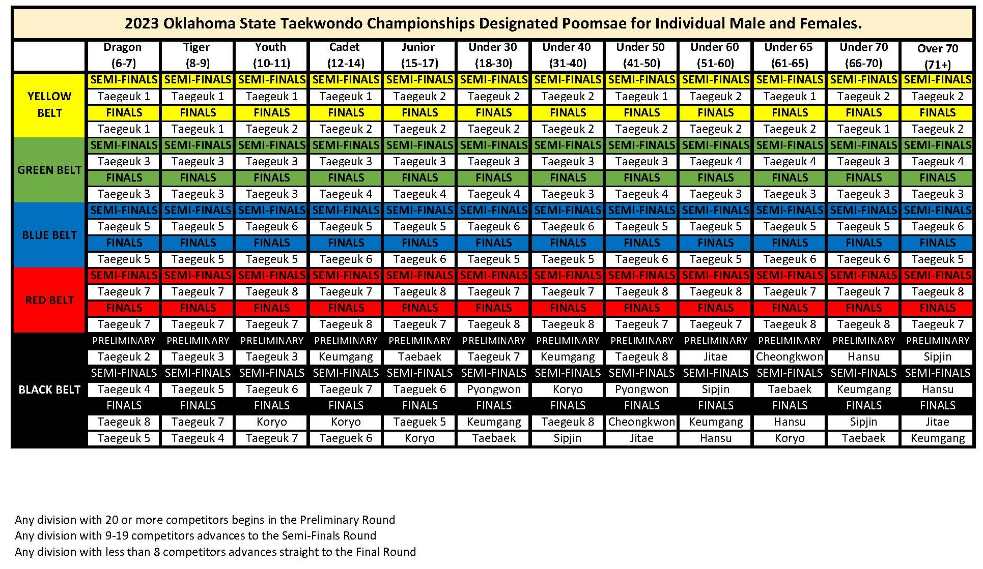 Tournaments 2023 Oklahoma State USAT Taekwondo Championship National